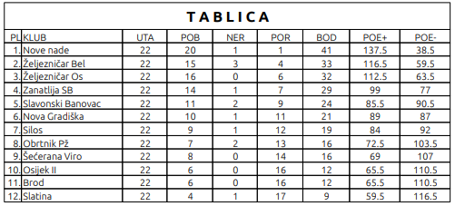 tablica 14