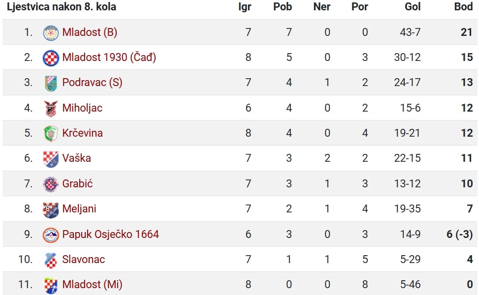 2. ZNL Istok 9. kolo